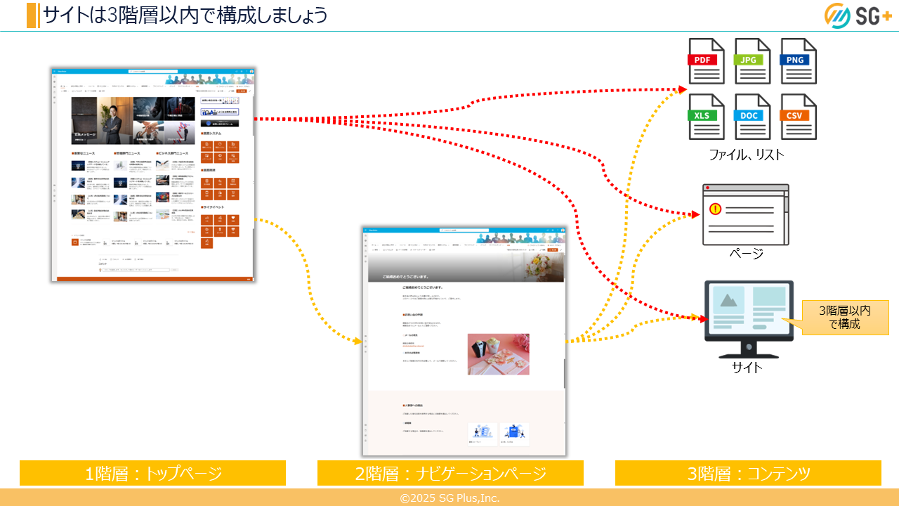 サイトは3階層以内で構成しましょう