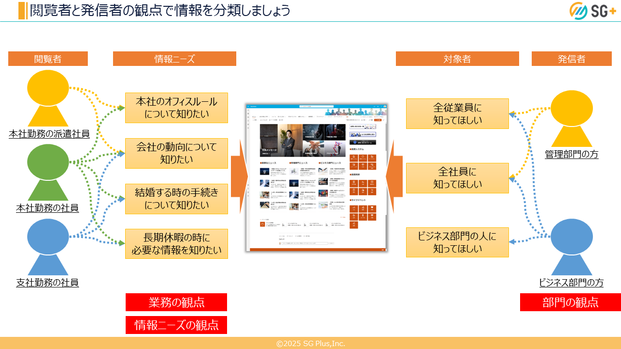 閲覧者と発信者の観点で情報を分類しましょう