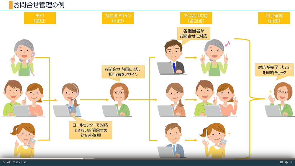 タスクのグループ別表示する