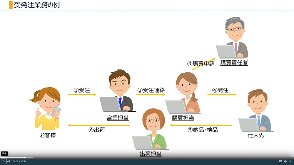 シナリオ①：受発注業務のプロセスの管理