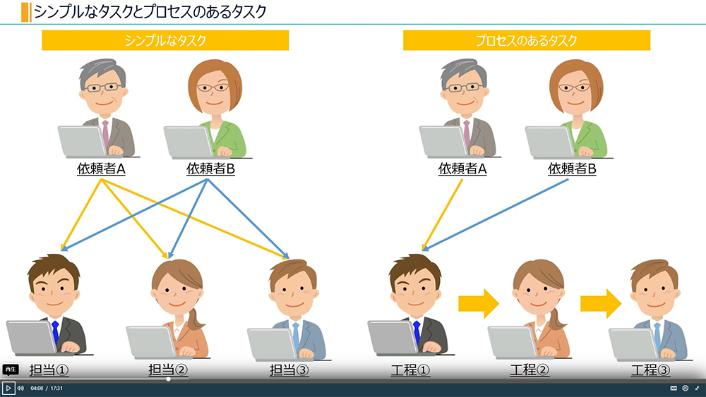 シナリオ②：依頼したタスクの管理