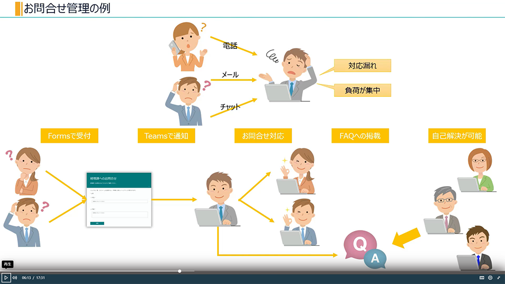 シナリオ③：社内の問合せ業務の効率化