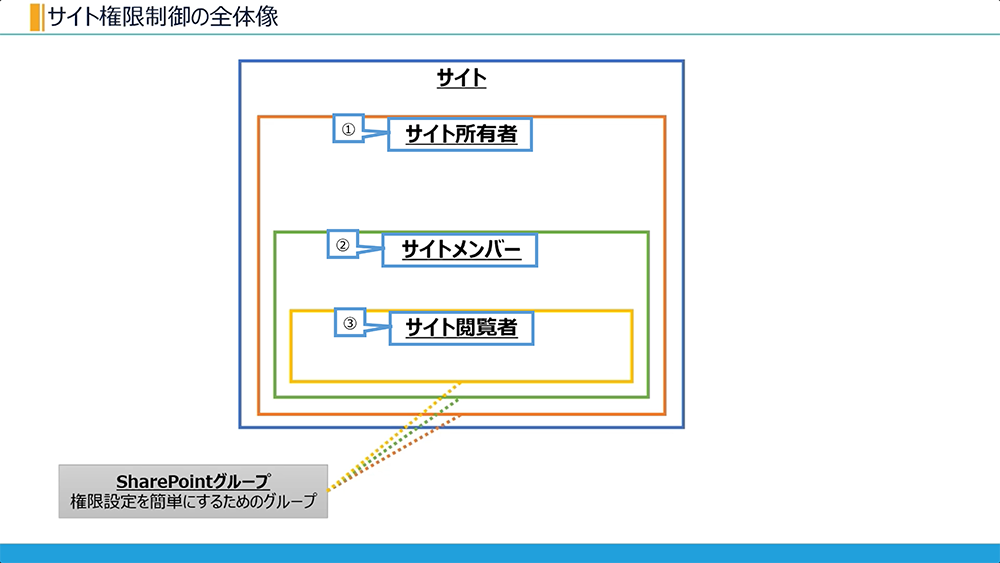 サイト権限制御の全体像