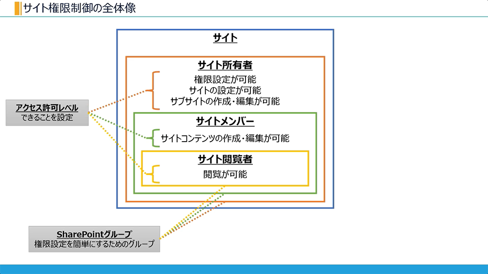 サイト権限制御の全体像