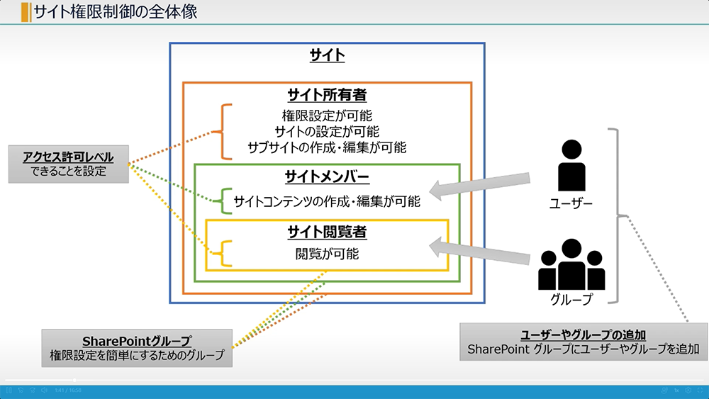 サイト権限制御の全体像