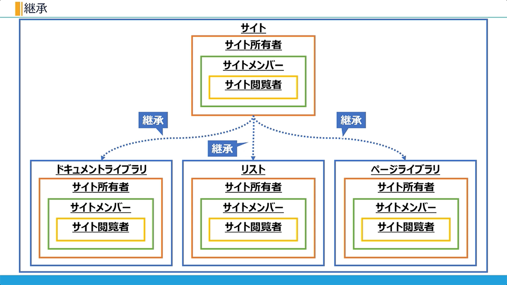 SharePoint のサイト権限「継承」