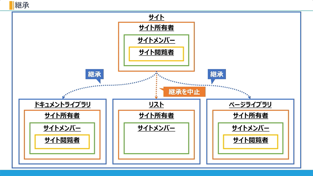 SharePoint のサイト権限「継承」