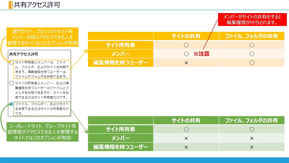 SharePoint サイトの共有設定