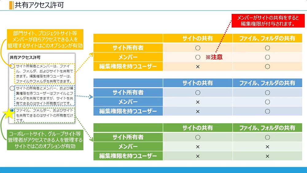 SharePoint サイトの共有設定