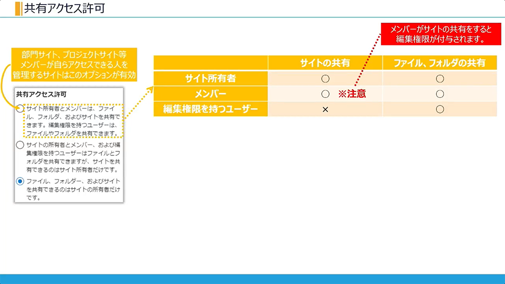 SharePoint サイトの共有設定