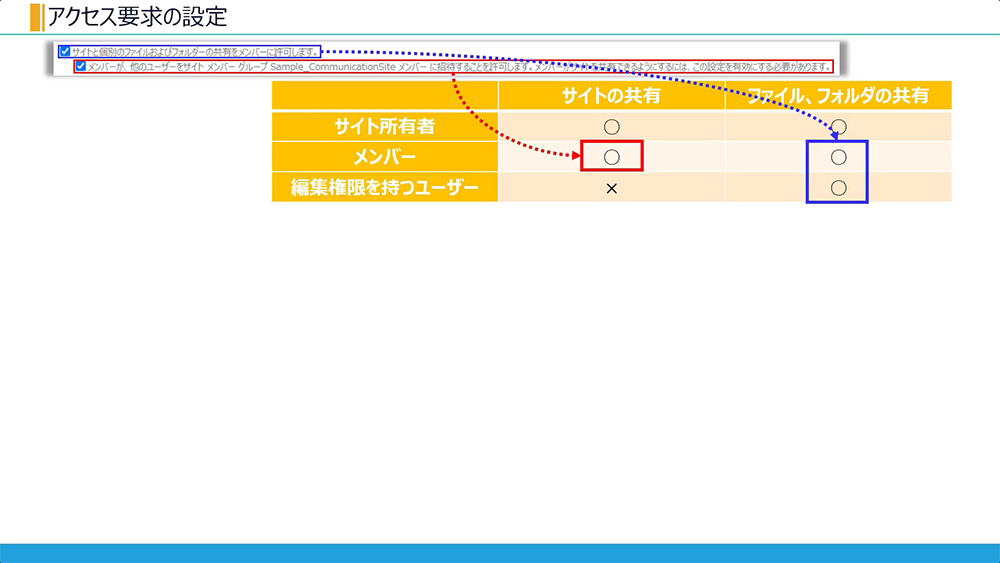 SharePoint アクセス要求の設定「メンバーの共有設定」