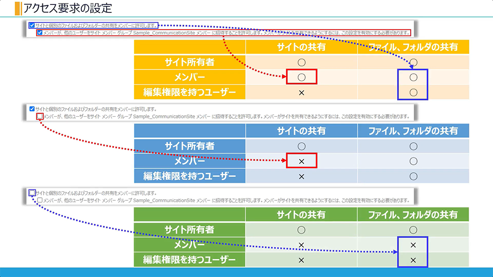 SharePoint アクセス要求の設定「メンバーの共有設定」