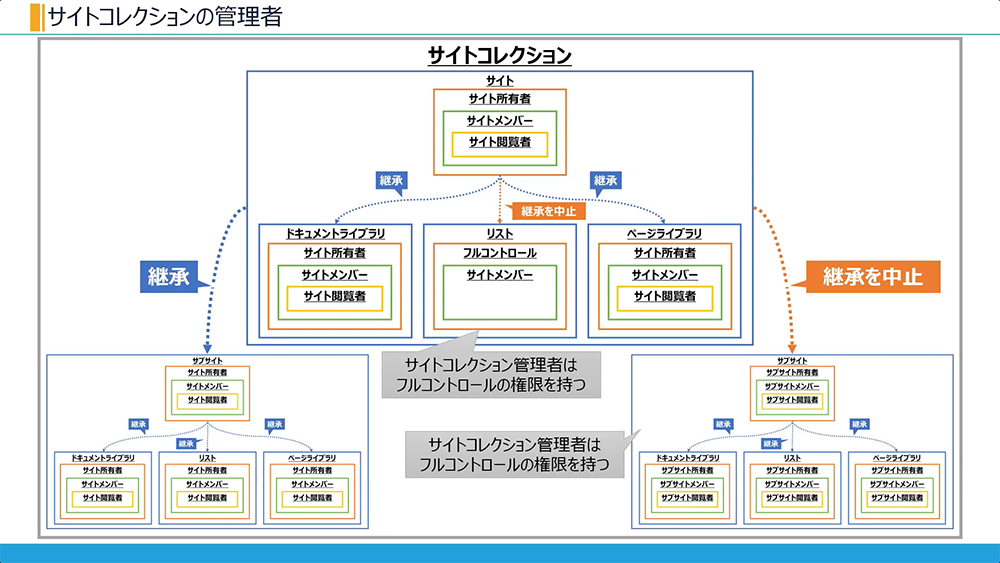 SharePoint サイトコレクションの管理者