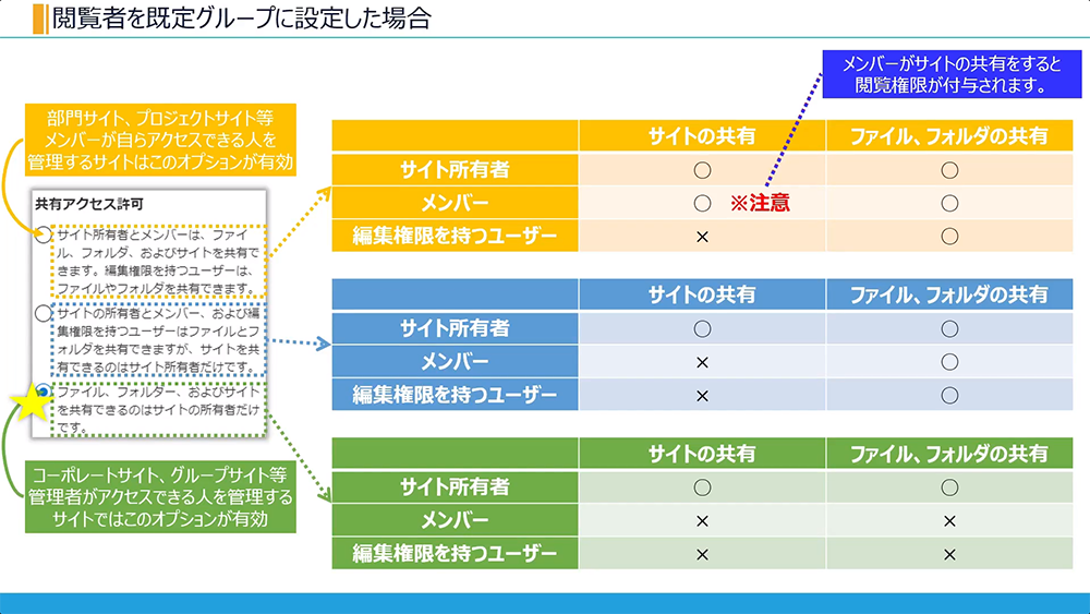 SharePoint 権限設定「既定グループの作成」